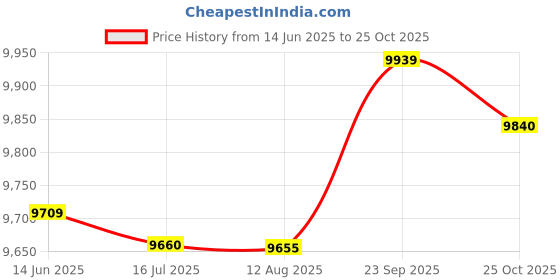 amazon.in Generic Ultrasonic Mist Maker Fogger Air Humidifier Fountain Mistorizer 6 Head Home D?©cor | Indoor Fountains Price History Graph from 14 Jun 2025 to 25 Oct 2025