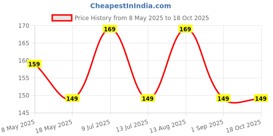 amazon.in Generic (unbranded) Bike Chain Cleaner Brush (Blue) generic (unbranded) Price History Graph from 8 May 2025 to 18 Oct 2025