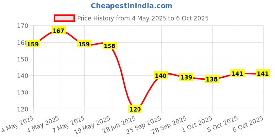 amazon.in Generic (unbranded) Daytime Running Light for Cars (12V, Set of 2), Blue White, width 15cm,height 5cm,dept 10cm Price History Graph from 4 May 2025 to 5 Oct 2025