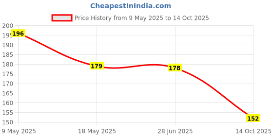 amazon.in aksmit Generic (Unbranded) Universal Car Window Sunshades with Vacuum Cups (Set of 4, Black), Large aksmit Price History Graph from 9 May 2025 to 14 Oct 2025