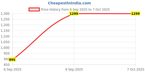 amazon.in generic Unbreakable Battery Hydrometer For Inverter Automobile Car And Bike To Check Gravity, Battery_powered, Black generic Price History Graph from 6 Sep 2025 to 6 Oct 2025