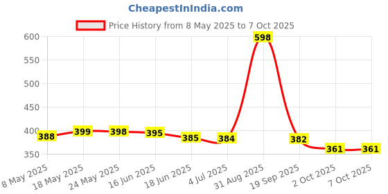amazon.in generic Unique Arts Wooden Round End Table with Legs, for Living Room, Bedroom, Dining Room, Entryway, Modern Round Coffee Table and Side Table for Small Spaces with Pillar Corner Table generic Price History Graph from 8 May 2025 to 6 Oct 2025
