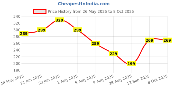 amazon.in generic Unique Mysore Sandalwood Roll-On (8 mL) | Pure Sandal Attar | Long-Lasting Fragrance | Unisex | Travel-Friendly generic Price History Graph from 26 May 2025 to 8 Oct 2025