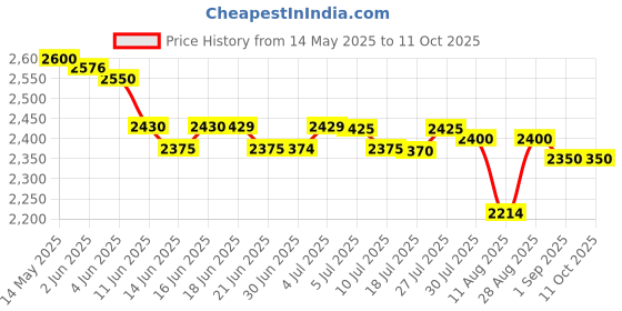 amazon.in generic United Dreams Aim High Perfume Eau De Toilette, 100ml For Men generic Price History Graph from 14 May 2025 to 10 Oct 2025