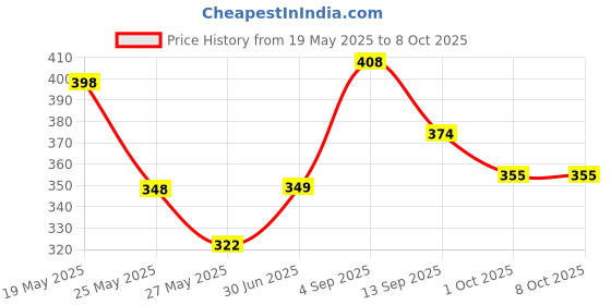 amazon.in generic Univarsal Baby Seat for Scooty Fits All Models - Safe, Durable, Ride with Your Child Easy generic Price History Graph from 19 May 2025 to 8 Oct 2025