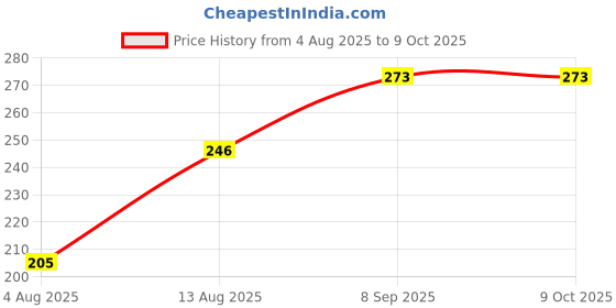 amazon.in Generic Universal Car Auto Trailer Tow Strap Short Loop Set Kit with Bumper Hook - red Price History Graph from 4 Aug 2025 to 8 Oct 2025