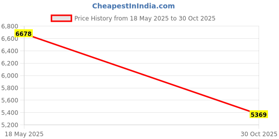 amazon.in Generic Universal Changeover Switch Price History Graph from 18 May 2025 to 30 Oct 2025
