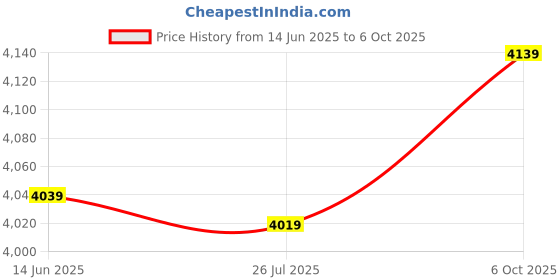 amazon.in Generic Universal Digital Speedometer Odometer for Motorcycle sensor Price History Graph from 14 Jun 2025 to 6 Oct 2025