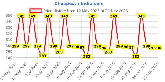 amazon.in generic Universal Front Fender Extender Mudguard Extension Fits for Motorcycle Motorbike generic Price History Graph from 10 May 2025 to 22 Nov 2025