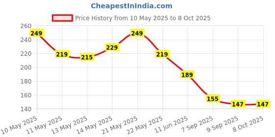 amazon.in generic Universal Mobile Holder/Stand/Mount Pouch for Scooters Scooty Activa Jupiter EV's | X1 Model generic Price History Graph from 10 May 2025 to 8 Oct 2025