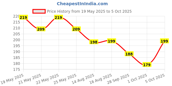 amazon.in generic Universal Mobile Holder/Stand/Mount Pouch for Scooters Scooty Activa Jupiter EV's | X1 Model... generic Price History Graph from 19 May 2025 to 5 Oct 2025