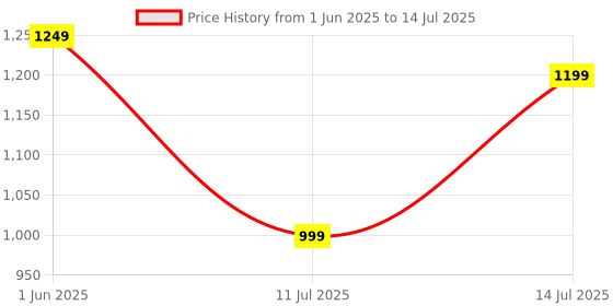 amazon.in Generic Universal Motorcycle Rear View Side Mirror for Motorcycle Price History Graph from 1 Jun 2025 to 14 Jul 2025