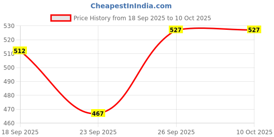 amazon.in Generic Universal Travel Adapter with 125V 6A, 250V Surge_Spike Protected Electrical Plug White (White)-PID39263 Price History Graph from 18 Sep 2025 to 9 Oct 2025