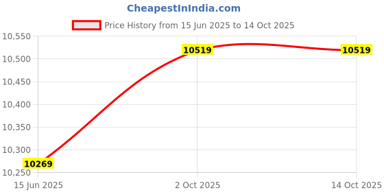 amazon.in Generic Upper Body Strength Training Trainer Rotator Machine for Chest Workouts Legs Price History Graph from 15 Jun 2025 to 13 Oct 2025