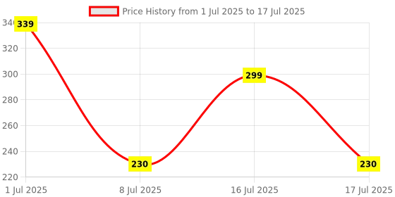 amazon.in Generic USB 2.0 Sharing Switch 2 Port for Printer Scanner Price History Graph from 1 Jul 2025 to 16 Jul 2025