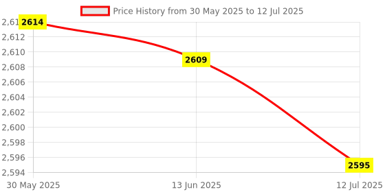 amazon.in Generic USB External Sound Card 5.1 Surround Sound Optical Audio Sound Card, Blue | Computers/Tablets & Networking | Laptop & Desktop Accessories | Sound Cards Price History Graph from 30 May 2025 to 12 Jul 2025