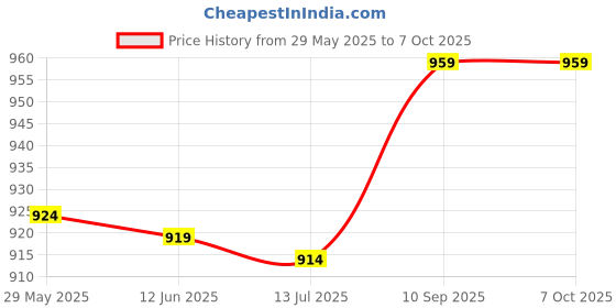 amazon.in generic USB Interface Ami MMI Audio Aux Mp3 Adapter Cable for Audi Q5 Q8 Q7 A4L A6L generic Price History Graph from 29 May 2025 to 6 Oct 2025
