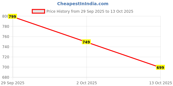 amazon.in generic USB Pen Drive Voice Recorder .Clear Audio Hidden Recording USB Pen Drive Voice generic Price History Graph from 29 Sep 2025 to 13 Oct 2025