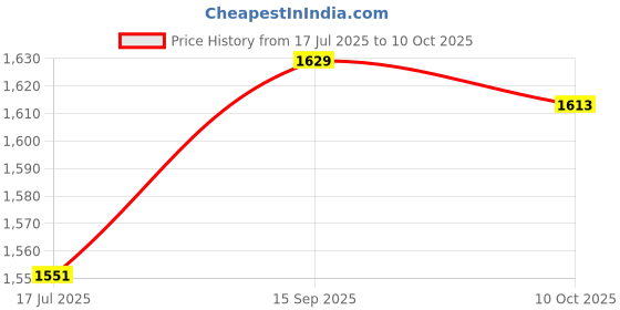 amazon.in Generic USB Rechargeable Hamburger Hand Warmer Price History Graph from 17 Jul 2025 to 10 Oct 2025