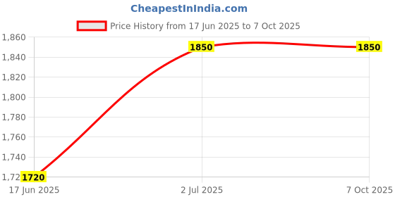 amazon.in generic UV Protection Sun Shade Net/Agro Net/Green Net - 75% (Green Colour) (15x30 ft.) generic Price History Graph from 17 Jun 2025 to 6 Oct 2025