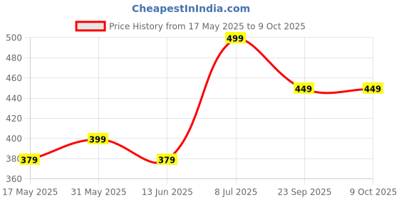 amazon.in generic VARNI Creation Diamond and Moti Malas for All God and Godesses (No 2, 5) generic Price History Graph from 17 May 2025 to 8 Oct 2025