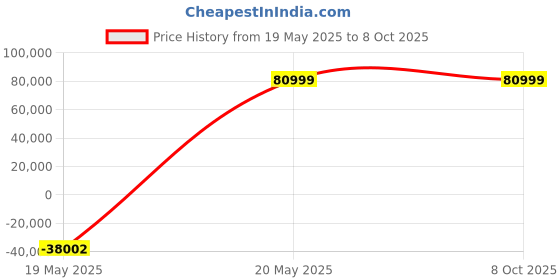 amazon.in generic Vatech EzSensor Classic 1.5 RVG Sensor 2.7m – High-Resolution Digital X-Ray Imaging, Enhanced Diagnostic Precision, Reliable & Durable Sensor for Dental Clinics, Radiography Solutions generic Price History Graph from 19 May 2025 to 7 Oct 2025