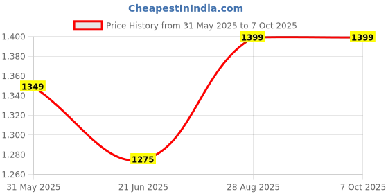 amazon.in generic VD 4 in 1 Blue Optical Power Meter Fiber Laser Cable Db Tester Optic FTTH Telecom CATV High Power Test Sm mm Telecom FTTH -50~+26dBm FC/SC (POWER METER) generic Price History Graph from 31 May 2025 to 5 Oct 2025