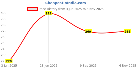 amazon.in generic VD Fitz Adjustable Hand Grip Strengthener, 5-100 kg Resistance Range, Metal Spring, Black generic Price History Graph from 3 Jun 2025 to 6 Nov 2025