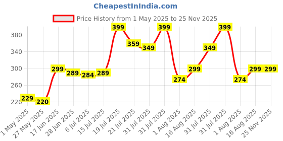 amazon.in generic VD Fitz Magnetic Waist Twisting Disc, Acupressure Foot Massage Board, Blue Exercise Balance Board, Tummy Twister -Abdominal- Ab Exerciser Toner-Tummy Fat Burner- Ab Exercise Equipment, Home, |Exercise Twist Boards - Multicolor generic Price History Graph from 1 May 2025 to 24 Nov 2025