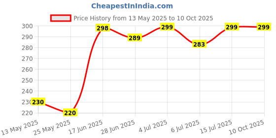 amazon.in generic VD Fitz Pushup Board,15 in 1 Push up Stand Multifunction Flex Board for Chest, Triceps, Shoulder And Back Muscles Home Workout Gym Equipment for Men & Women chest Exercise equipment (Multicolor) generic Price History Graph from 13 May 2025 to 10 Oct 2025
