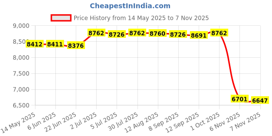 amazon.in generic Velura Foldable Futon Mattress Ultralight Floor Mattress for Dormitory Tent Fishing Gray generic Price History Graph from 14 May 2025 to 7 Nov 2025