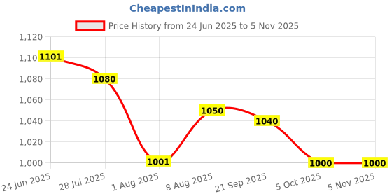 amazon.in generic Verilich Foremost Hair Growth Serum, 60ml, pH 5.5, Hair Fall Control and Root Strengthening Formula generic Price History Graph from 24 Jun 2025 to 5 Nov 2025