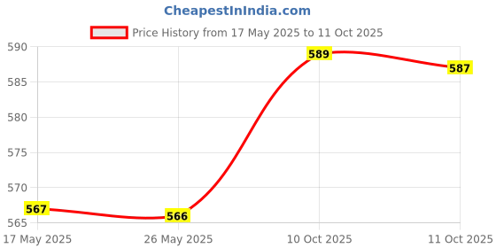 amazon.in generic Ves-tige Dent Neem Toothpaste, Vegetarian, with Neem and Calcium, 100g (8) generic Price History Graph from 17 May 2025 to 11 Oct 2025
