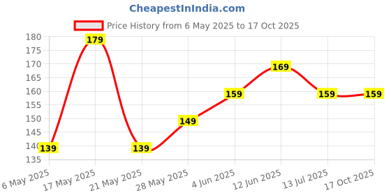 amazon.in generic Vetiver Bath Scrub | Herbal Bath Scrubber | Ramacham or Khus - Pack of 5 generic Price History Graph from 6 May 2025 to 15 Oct 2025