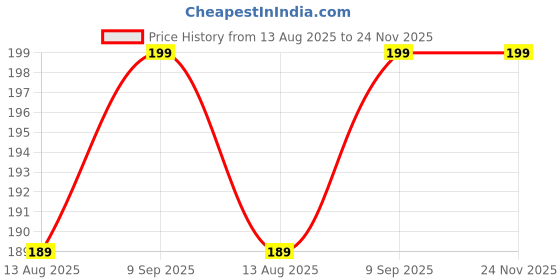amazon.in generic Vetpalai Thailam Oil for Psoriasis, 100ml generic Price History Graph from 13 Aug 2025 to 24 Nov 2025