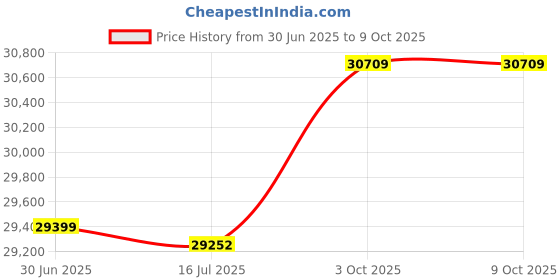 amazon.in Generic Video Capture Card, USB3.0 Gift Plug and Play Acquisition Card, Video Conference Recording Outdoor Camera Live for Game Player Video Conferencing' Price History Graph from 30 Jun 2025 to 9 Oct 2025