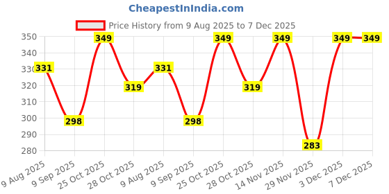 amazon.in generic Vilakku Madam Traditional Diya Stand - Single Piece Lord Lakshmi Wall Mount With Brass Bell for Puja, Entrance, and Home generic Price History Graph from 9 Aug 2025 to 7 Dec 2025