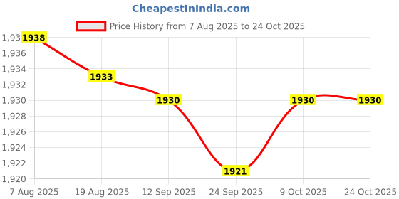amazon.in Generic Vintage Chinese Umbrella Silk Cloth Parasol Wedding Party Dance Prop 4 Price History Graph from 7 Aug 2025 to 23 Oct 2025