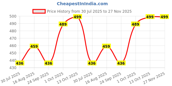 amazon.in generic Vk Lampshade Industry, Antique Finish Cone Lampshade for Table Lamp and Small Lamp (10x7x4) Inches, Lamp Shade Suitable for Bedroom, Study room, Living room and Home Decor & Decoration. generic Price History Graph from 30 Jul 2025 to 27 Nov 2025