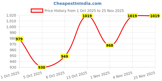 amazon.in generic Vk Lampshade Industry, Antique Finish ROUND TAKK LAMPSHADE for Table Lamp and Floor Lamp (14x9x8) Inches, Lamp Shade Suitable for Bedroom, Study room, Living room and Home Decor & Decoration. generic Price History Graph from 1 Oct 2025 to 23 Nov 2025