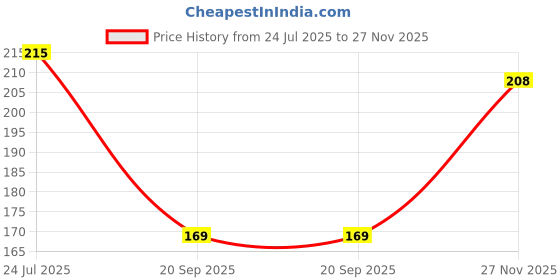 amazon.in generic V.K Pro Beauty BB Creme, SPF-30, Broad Spectrum, 60ml generic Price History Graph from 24 Jul 2025 to 27 Nov 2025