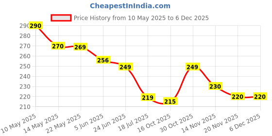 amazon.in generic VKHAS Leather Black Seat Cover for Activa, Fitted on All Model of Activa scooty 3G/4G/5G/6G Rope Mestro Also Fitted generic Price History Graph from 10 May 2025 to 5 Dec 2025