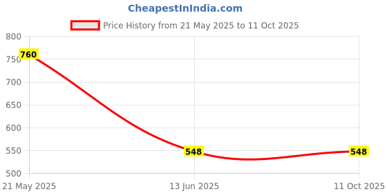 amazon.in generic VKHAS Manual Rear View Mirror For TVS APACHE 160,180 AND 200 Bike (Right, Left) generic Price History Graph from 21 May 2025 to 11 Oct 2025