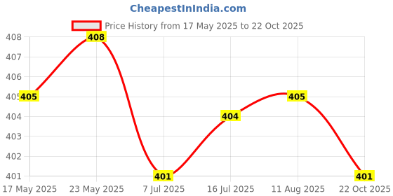 amazon.in generic VMS India 60cm ATX PC Desktop Case Power On Off Reset Switch Cable with 2 x LED Lights generic Price History Graph from 17 May 2025 to 22 Oct 2025