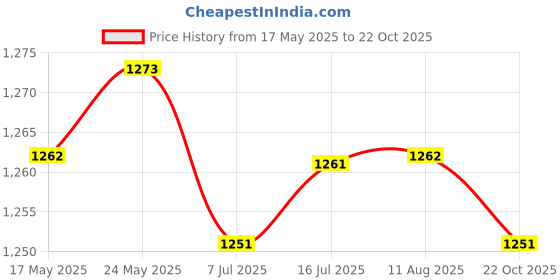amazon.in generic VMS India HarHDD Hard Disk Drive Flex Cable for HP M7-J /17 Computer Repair Part 6017B042150 generic Price History Graph from 17 May 2025 to 22 Oct 2025