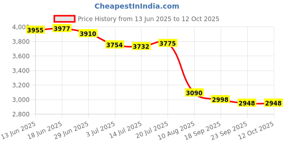 amazon.in Generic Volleyball Balloon Air Pump Ball Inflator Needle Valve Hose Set 5 in 1 Price History Graph from 13 Jun 2025 to 12 Oct 2025