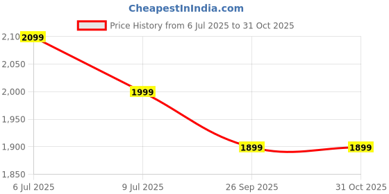 amazon.in generic V.S Trader Modern Lightweight Dustbin for Home and Office 10Ltr, Red Black Yellow Blue pack Of 4 generic Price History Graph from 6 Jul 2025 to 31 Oct 2025