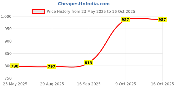 amazon.in generic VTRUST Disc Plate compatible with Tvs Ntorq 125 Race Edition V2 Front Brake Disc Plate generic Price History Graph from 23 May 2025 to 16 Oct 2025