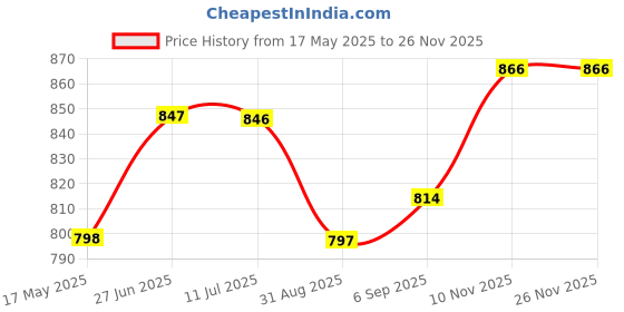 amazon.in generic VTRUST Front Brake Disc Plate Compatible with Honda Unicorn, Shine, Dazzler & Hero Super Splendor, Glamour, CBZ Xtreme, Xpulse 200T generic Price History Graph from 17 May 2025 to 24 Nov 2025
