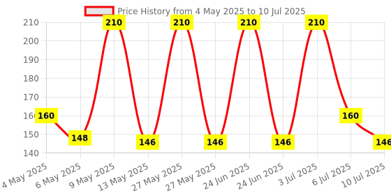 amazon.in Generic W1209 Digital LED DC 12V + NTC Sensor heat cool temp thermostat temperature switch Module On/Off Controller electronic Board DIY Price History Graph from 4 May 2025 to 10 Jul 2025